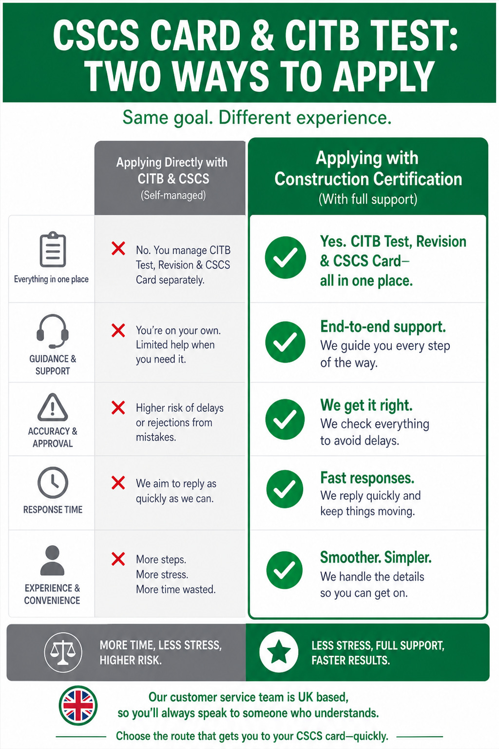CSCS and CITB Cost